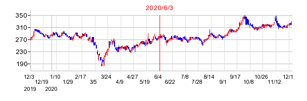 2020年6月3日 15:04前後のの株価チャート